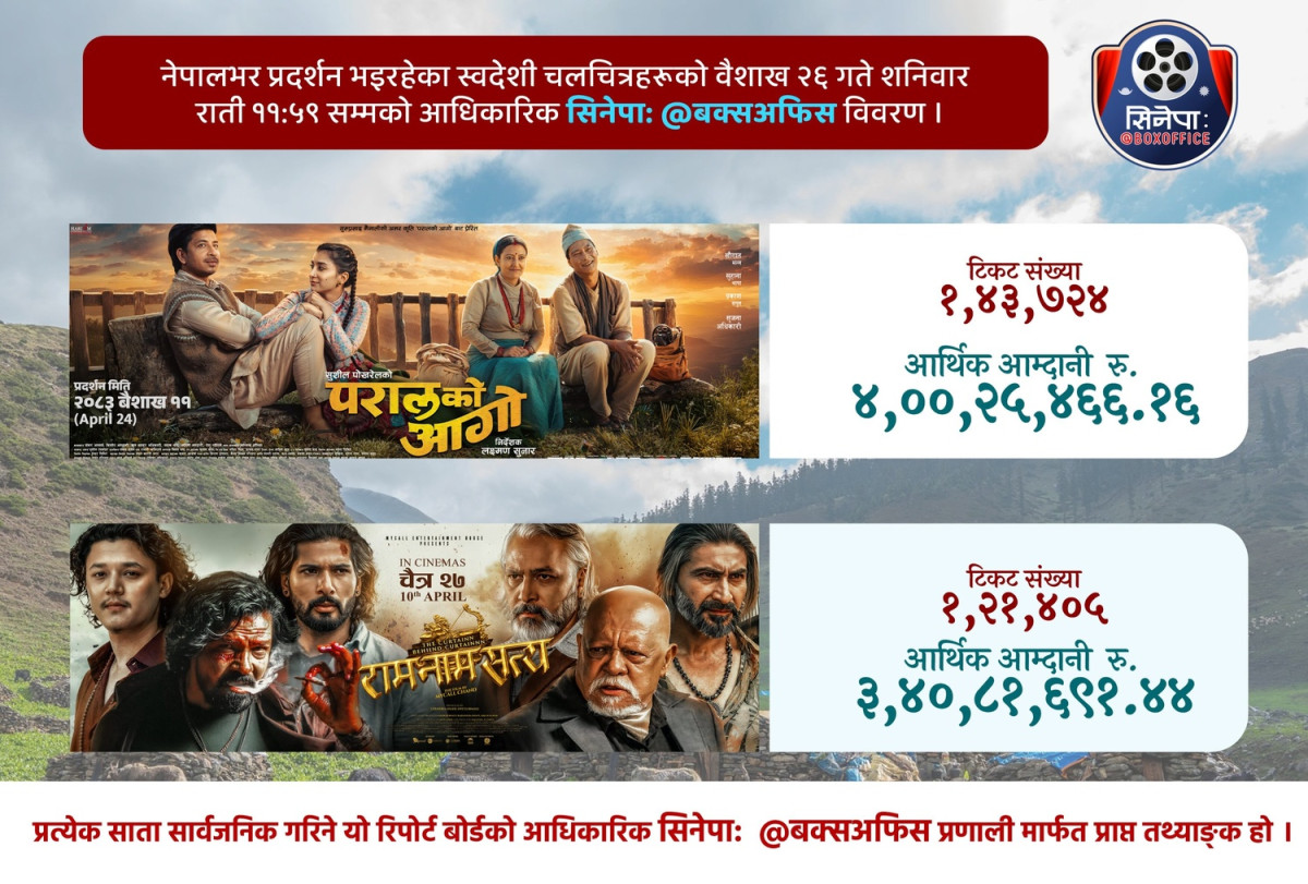 ‘परालको आगो’ले ४ करोड ग्रस गर्दा ‘राम नाम सत्य’को कति ?